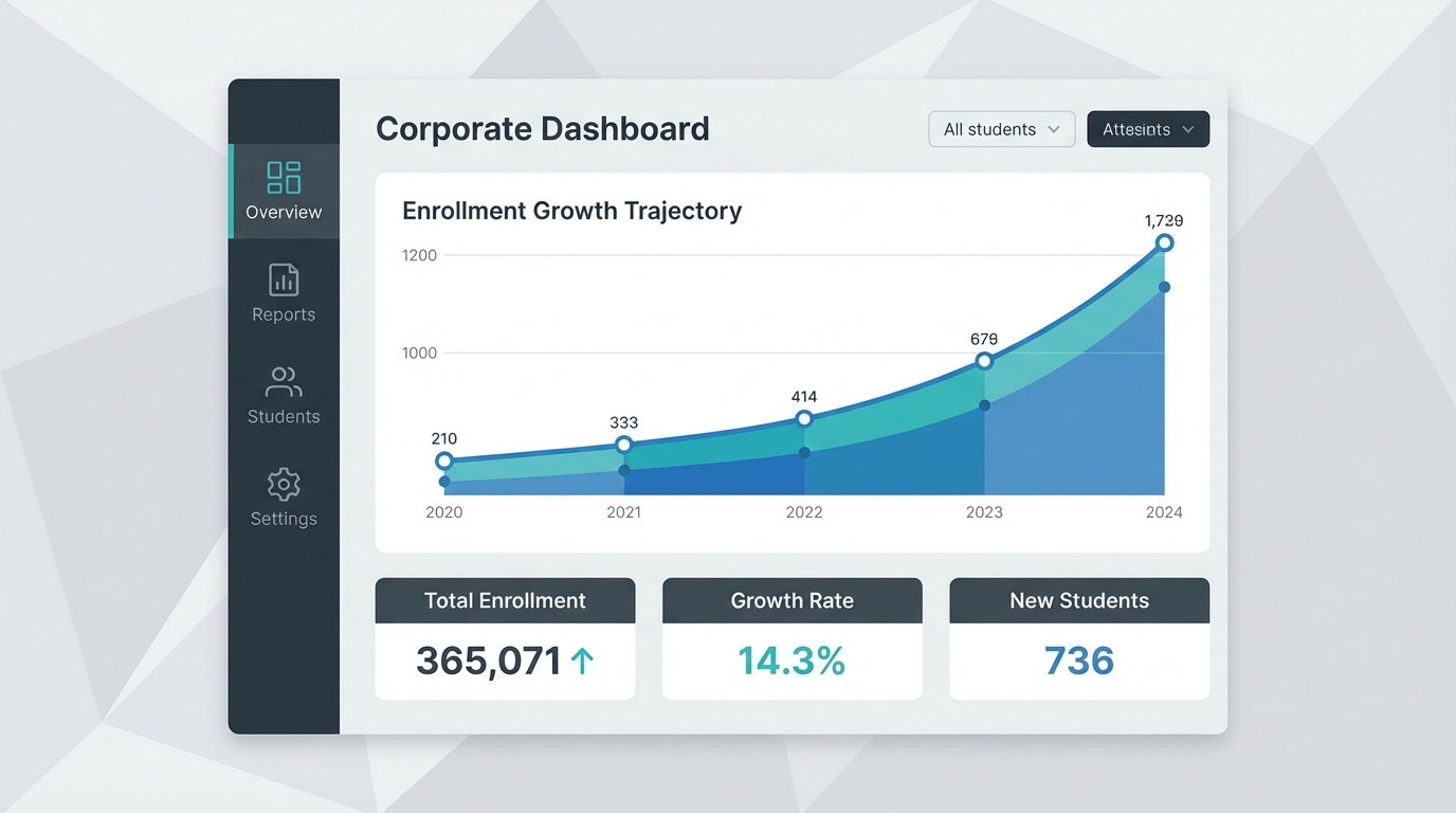 Dashboard showing enrollment growth trajectory